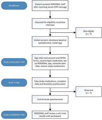 PERSONAL: Feasibility Study Protocol for Placebo-Controlled, Randomized n-of-1 Trials of Tamsulosin for Lower Urinary Tract Symptoms